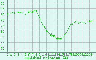 Courbe de l'humidit relative pour Avignon (84)
