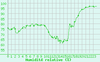 Courbe de l'humidit relative pour Le Puy - Loudes (43)