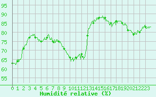 Courbe de l'humidit relative pour Lyon - Bron (69)
