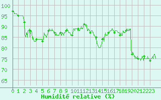 Courbe de l'humidit relative pour Ble / Mulhouse (68)