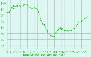 Courbe de l'humidit relative pour Angers-Marc (49)
