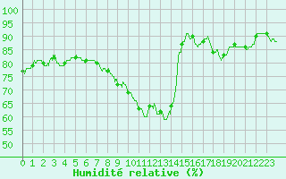 Courbe de l'humidit relative pour Orlans (45)