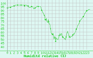 Courbe de l'humidit relative pour Dax (40)