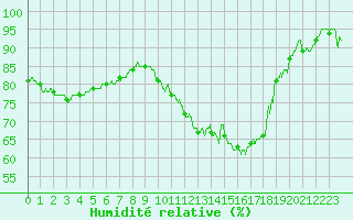 Courbe de l'humidit relative pour Aulnois-sous-Laon (02)