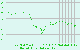 Courbe de l'humidit relative pour Hyres (83)