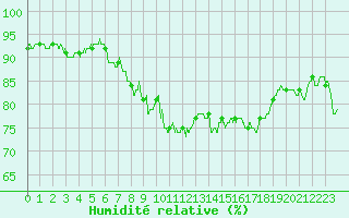 Courbe de l'humidit relative pour Ploumanac'h (22)