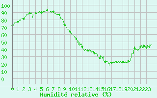 Courbe de l'humidit relative pour Saint-Quentin (02)