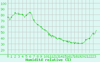 Courbe de l'humidit relative pour Avignon (84)