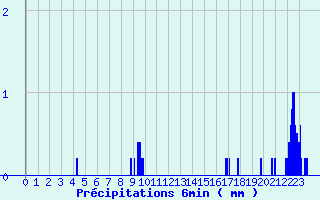 Diagramme des prcipitations pour Montcheutin (08)