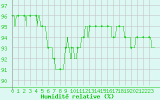 Courbe de l'humidit relative pour Ambrieu (01)