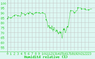 Courbe de l'humidit relative pour Cherbourg (50)