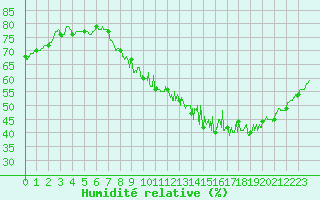 Courbe de l'humidit relative pour Belfort-Dorans (90)