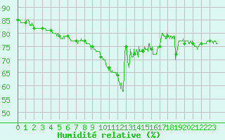 Courbe de l'humidit relative pour Nice (06)
