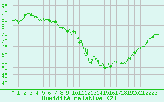 Courbe de l'humidit relative pour Le Mans (72)
