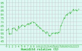 Courbe de l'humidit relative pour Montlimar (26)