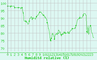 Courbe de l'humidit relative pour Montauban (82)