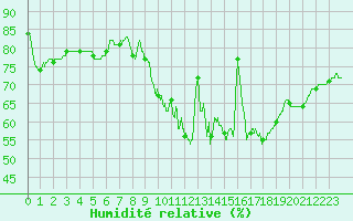 Courbe de l'humidit relative pour Paray-le-Monial - St-Yan (71)