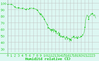 Courbe de l'humidit relative pour Nevers (58)