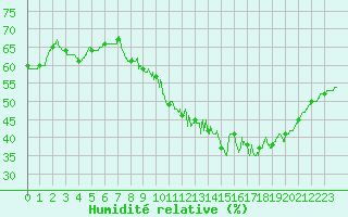 Courbe de l'humidit relative pour Lyon - Bron (69)