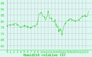 Courbe de l'humidit relative pour Toulouse-Francazal (31)