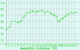 Courbe de l'humidit relative pour Paris - Montsouris (75)