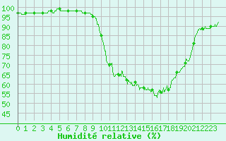 Courbe de l'humidit relative pour Le Mans (72)