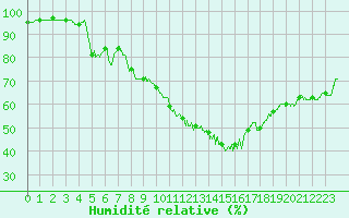 Courbe de l'humidit relative pour Nmes - Garons (30)