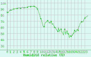 Courbe de l'humidit relative pour Chambry / Aix-Les-Bains (73)