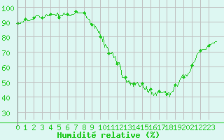 Courbe de l'humidit relative pour Brive-Laroche (19)