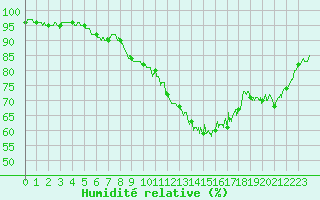 Courbe de l'humidit relative pour Melun (77)