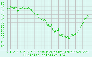 Courbe de l'humidit relative pour Besanon (25)
