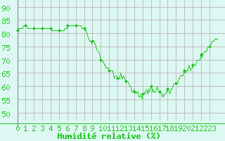 Courbe de l'humidit relative pour Ile de Groix (56)