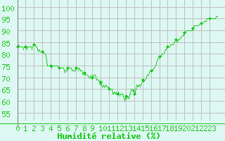 Courbe de l'humidit relative pour Nantes (44)