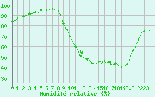 Courbe de l'humidit relative pour Bordeaux (33)