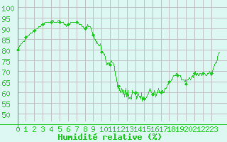 Courbe de l'humidit relative pour Porquerolles (83)
