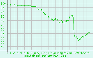 Courbe de l'humidit relative pour Ste (34)