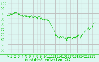 Courbe de l'humidit relative pour Le Bourget (93)