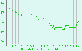 Courbe de l'humidit relative pour Abbeville (80)