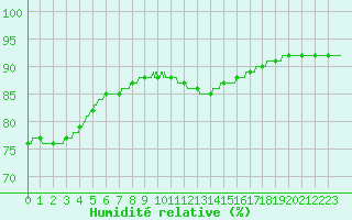 Courbe de l'humidit relative pour Ile de Groix (56)