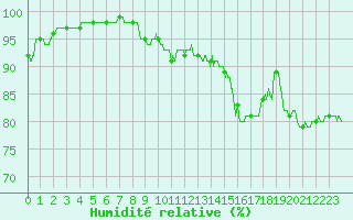 Courbe de l'humidit relative pour Lzignan-Corbires (11)