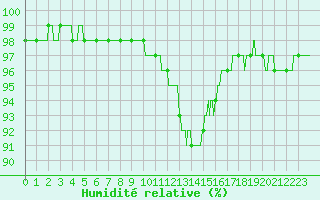 Courbe de l'humidit relative pour Ambrieu (01)