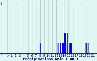 Diagramme des prcipitations pour Neuf-Brisach (68)
