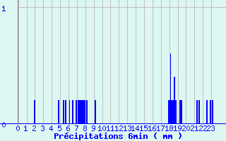 Diagramme des prcipitations pour Villeny (41)