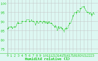 Courbe de l'humidit relative pour Argers (51)