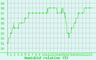 Courbe de l'humidit relative pour La No-Blanche (35)