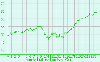 Courbe de l'humidit relative pour Paris - Montsouris (75)
