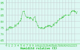 Courbe de l'humidit relative pour Cap Bar (66)