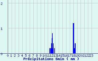 Diagramme des prcipitations pour Annonay (07)