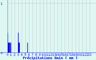 Diagramme des prcipitations pour Salaunes (33)