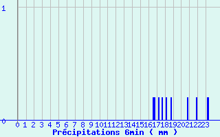 Diagramme des prcipitations pour Pontarion (23)